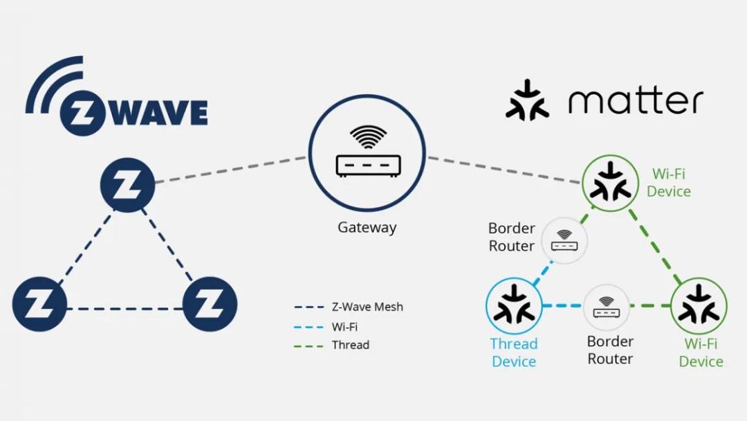 Z-Wave与Matter是实现真正互操作性的机会