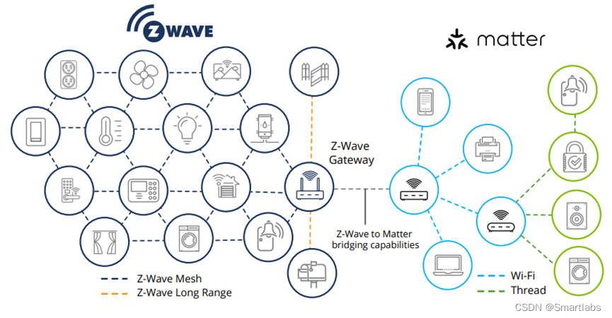 2022年Z-Wave生态系统状态报告