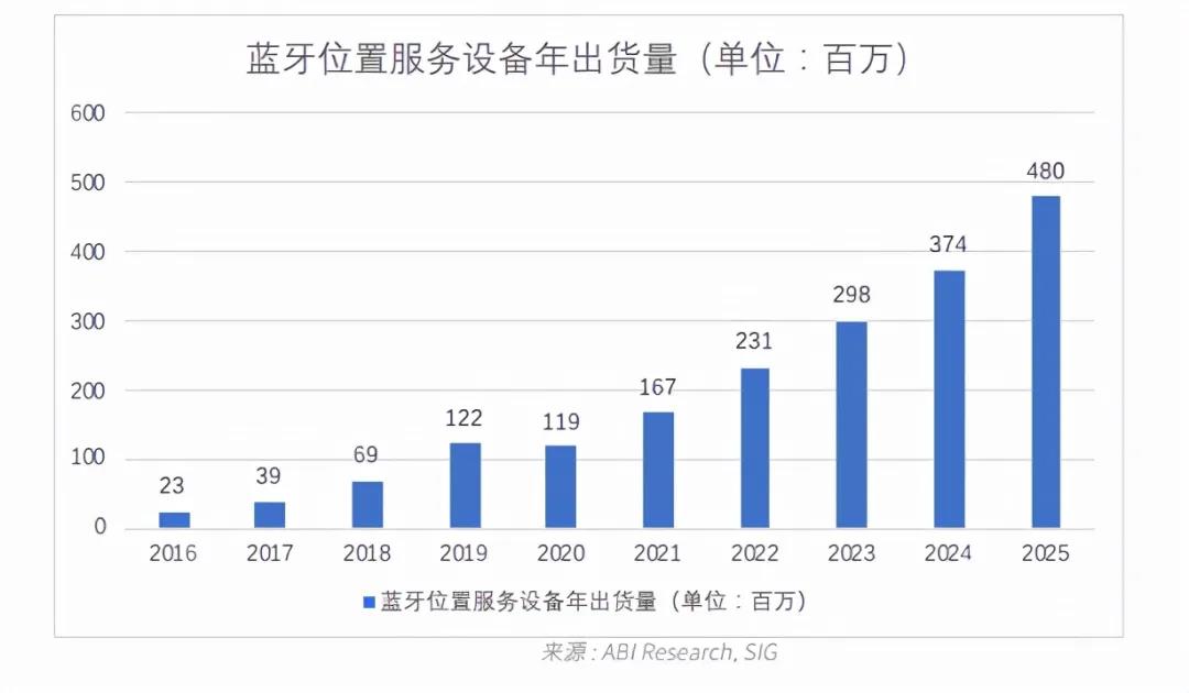 深度分析蓝牙AoA市场，它如何与UWB差异化竞争？