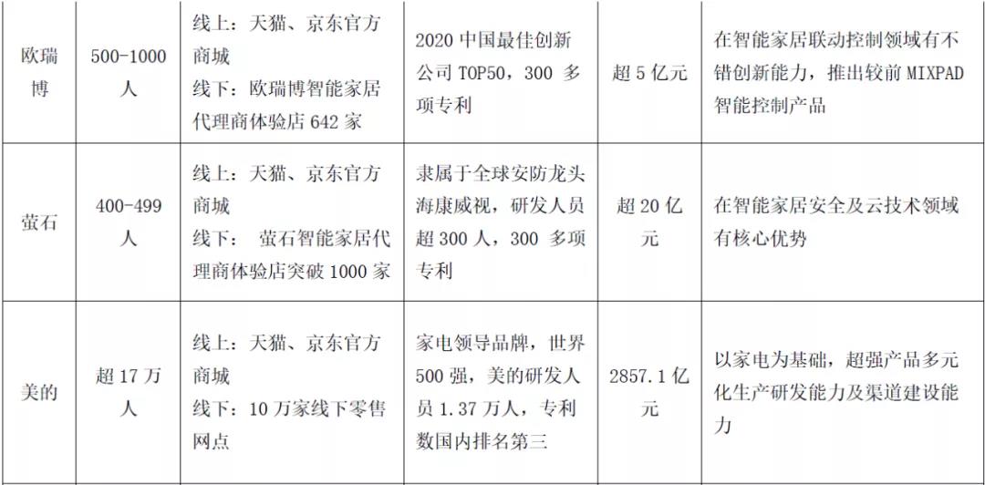 国内智能家居领导品牌对比