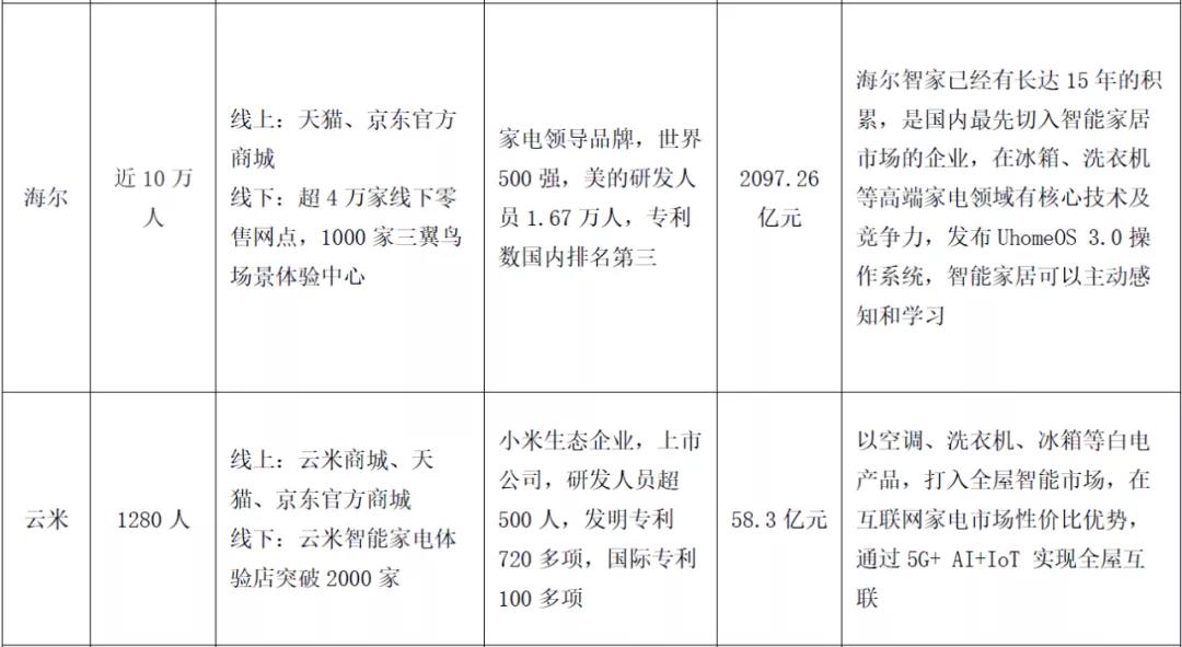 国内智能家居领导品牌对比