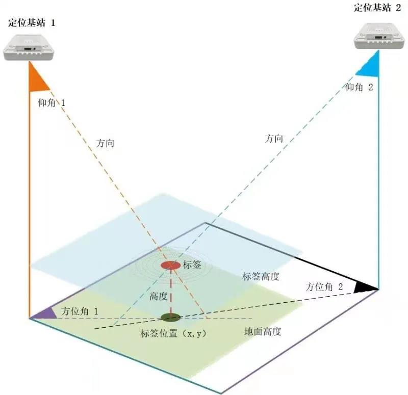 深度分析蓝牙AoA市场，它如何与UWB差异化竞争？