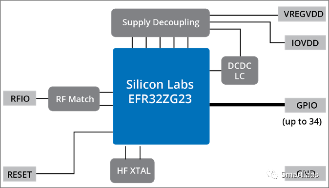 Z-Wave 800 系列 – Soc 还是模块？